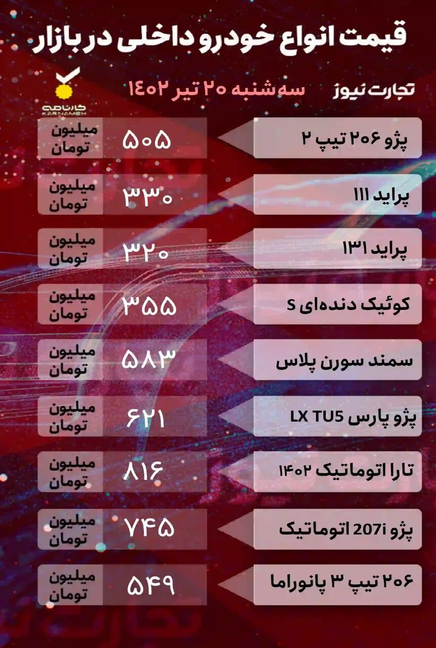 ادامه روند نزولی قیمت ها در بازار خودرو؛ فقط این خودرو داخلی ۴ میلیون تومان گران شد ادامه روند نزولی قیمت ها در بازار خودرو؛ فقط این خودرو داخلی ۴ میلیون تومان گران شد