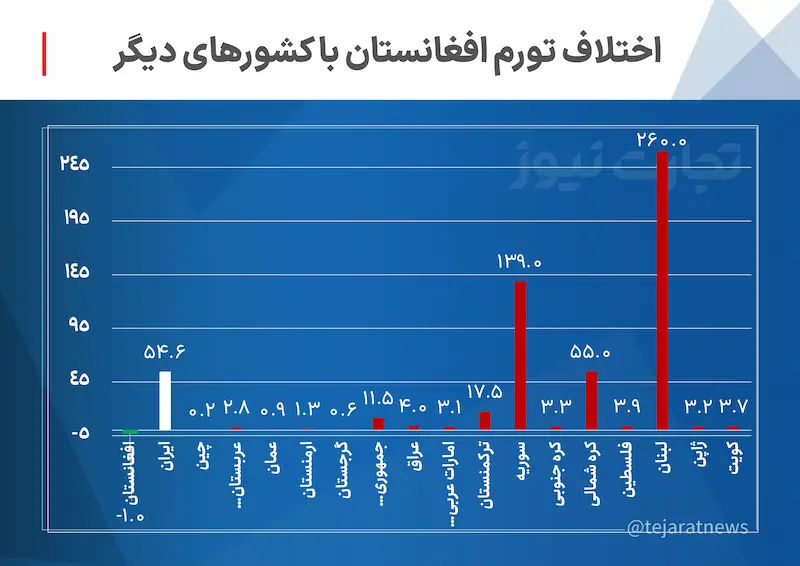 آمار باورنکردنی اقتصادی؛ افغانستان موفقتر از ژاپن در مهار تورم! آمار باورنکردنی اقتصادی؛ افغانستان موفقتر از ژاپن در مهار تورم!