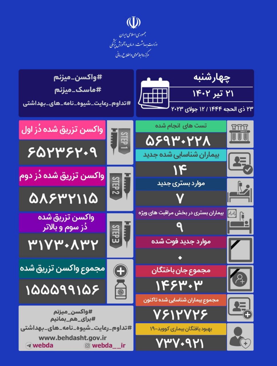 آمار واکسیناسیون کرونا امروز چهارشنبه ۲۱ تیر ۱۴۰۲