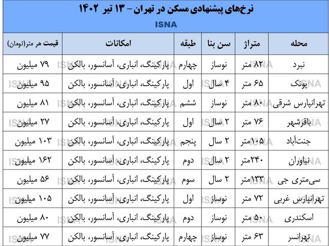 بازار مسکن به نفع خریداران تغییر کرد