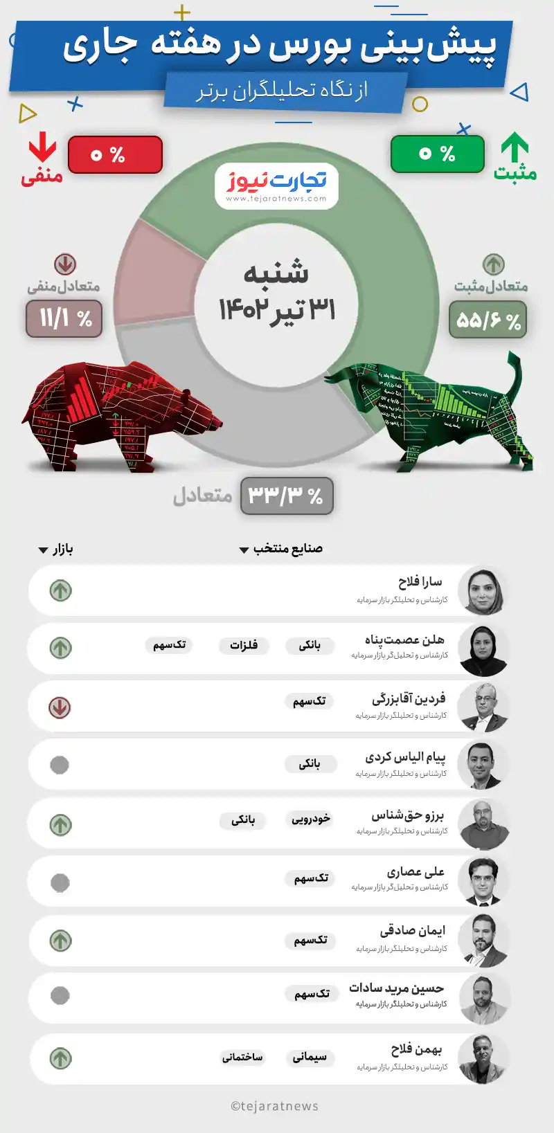 پیش بینی بورس هفته اول مرداد ۱۴۰۲/ روزهای تیره و تار بازار سهام ادامه دارد؟ +اینفوگرافیک
