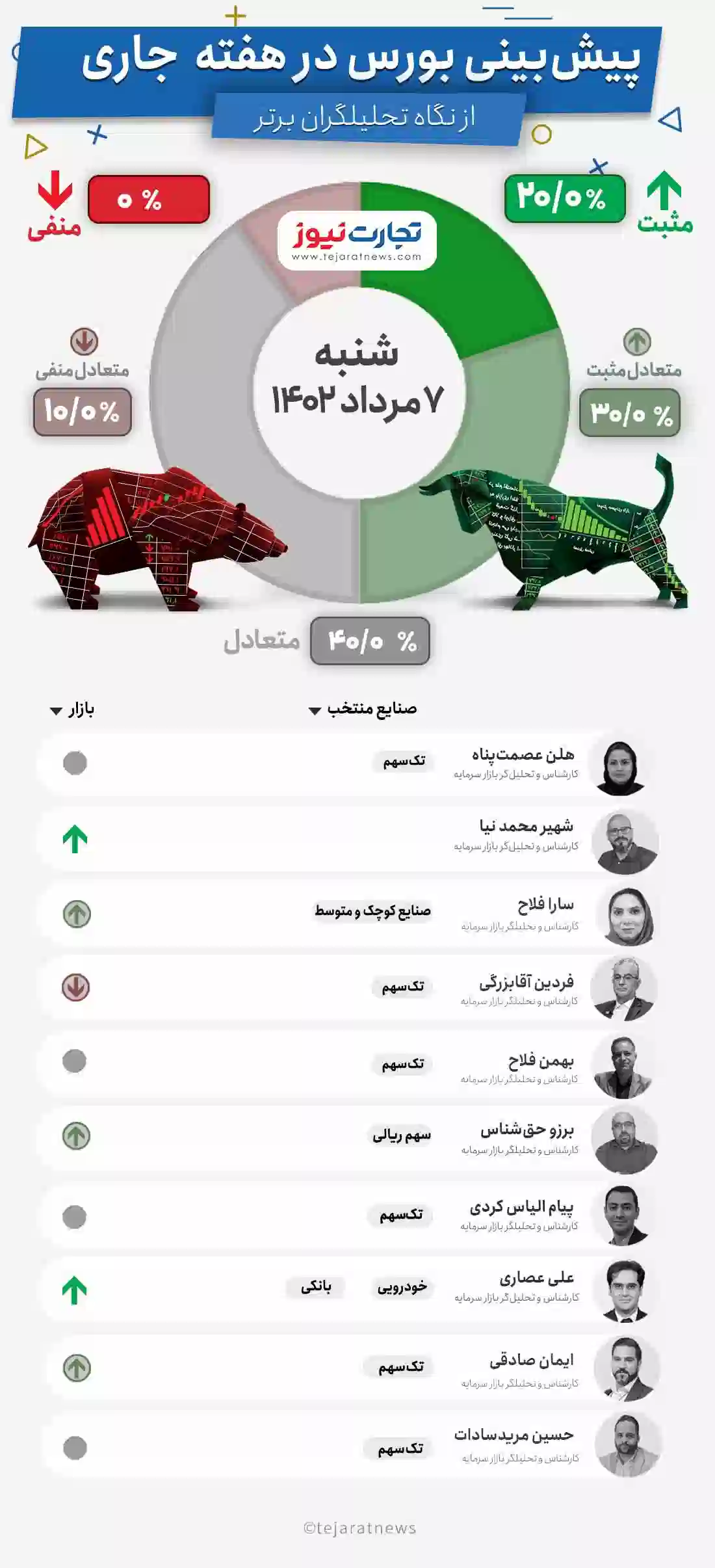 پیش بینی بورس در هفته دوم مرداد +اینفوگرافیک پیش بینی بورس در هفته دوم مرداد +اینفوگرافیک