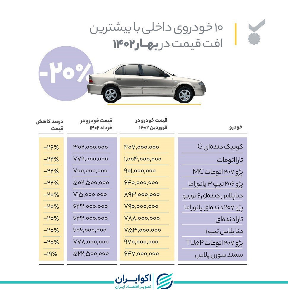 ریزش شدید قیمت ۱۰ خودرو پُرطرفدار +جدول