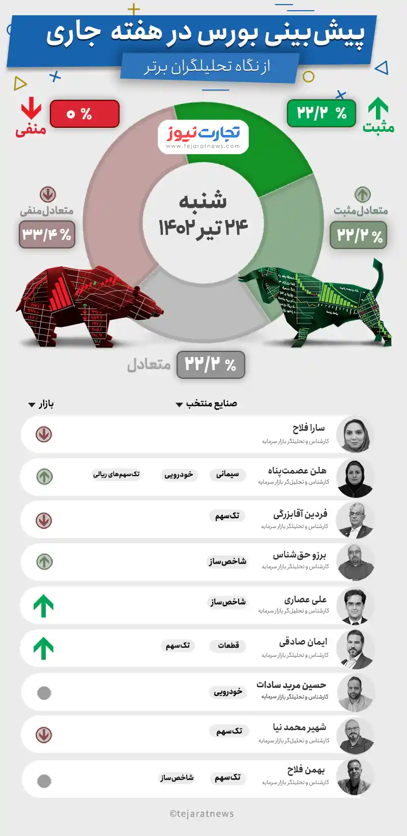 پیش بینی بورس هفته چهارم تیر ۱۴۰۲ +اینفوگرافیک