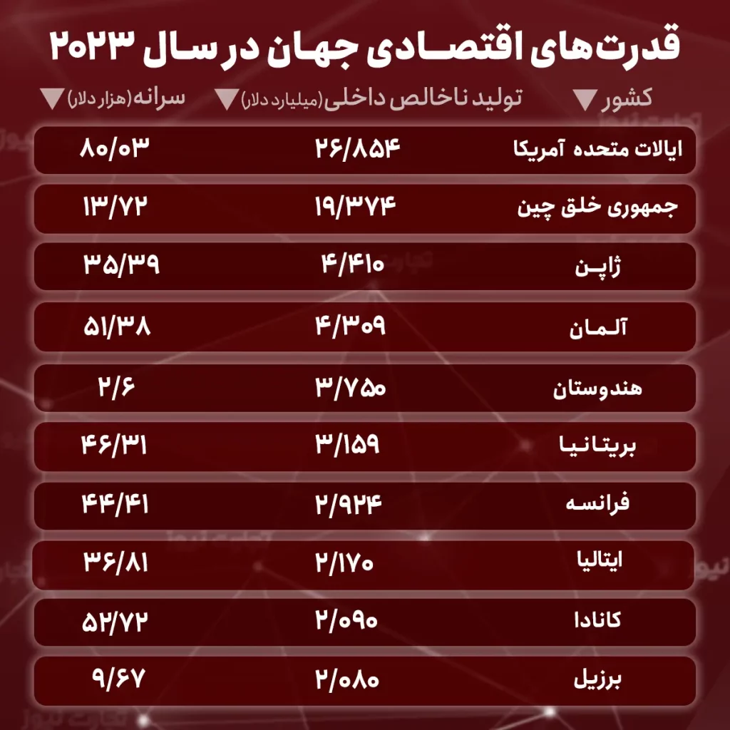 ۱۰ اقتصاد برتر جهان در سال ۲۰۲۳؛ از اژدهای خفته‌ تا بهشت سرمایه‌گذاران