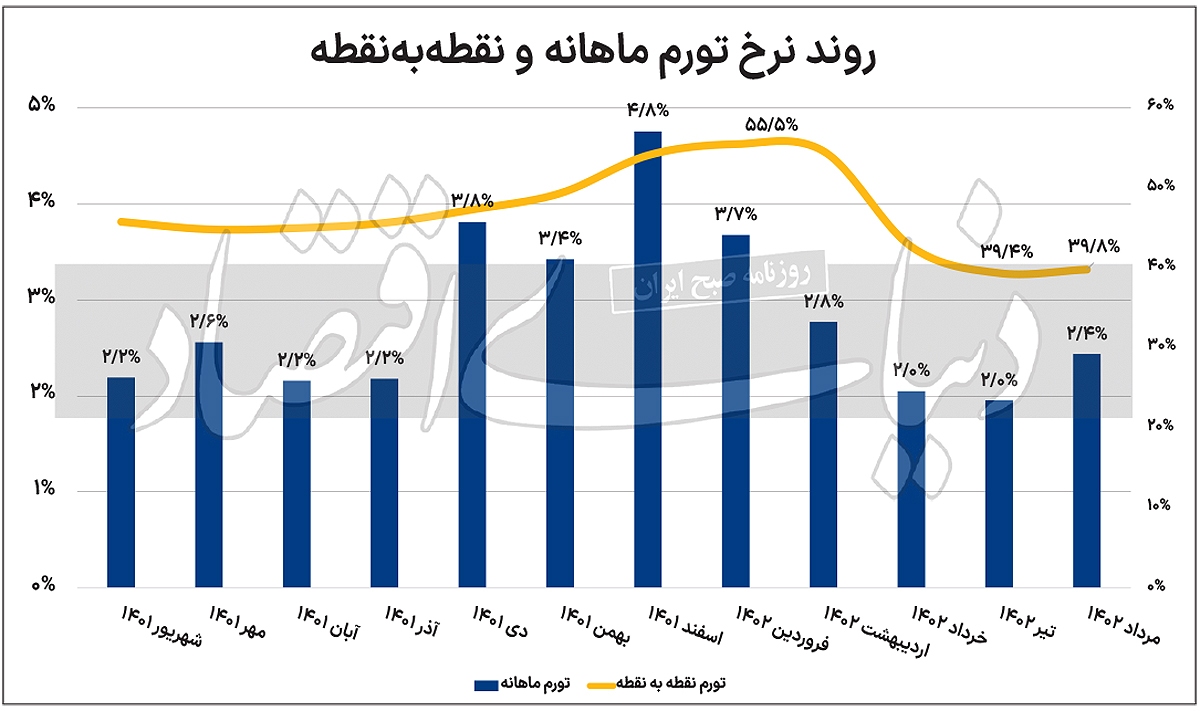 تورم از مرز مجاز گذشت! مرکز آمار گزارش مربوط به تورم مردادماه را منتشر نکرد تورم از مرز مجاز گذشت! مرکز آمار گزارش مربوط به تورم مردادماه را منتشر نکرد