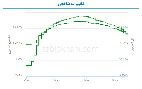 پیش‌ بینی بورس فردا سه‌شنبه ۳۱ مرداد ۱۴۰۲/ بازار سرمایه به مدار رشد بازگشت؟