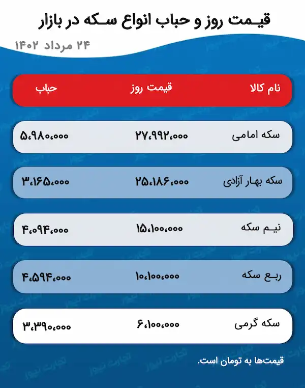 اولویت مردم سرمایه‌گذاری در خودرو است/ کاهش اشتیاق خرید بازار طلا و سکه