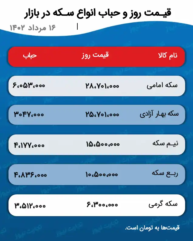 پیش بینی قیمت طلا و سکه سه‌شنبه ۱۷ مرداد ۱۴۰۲