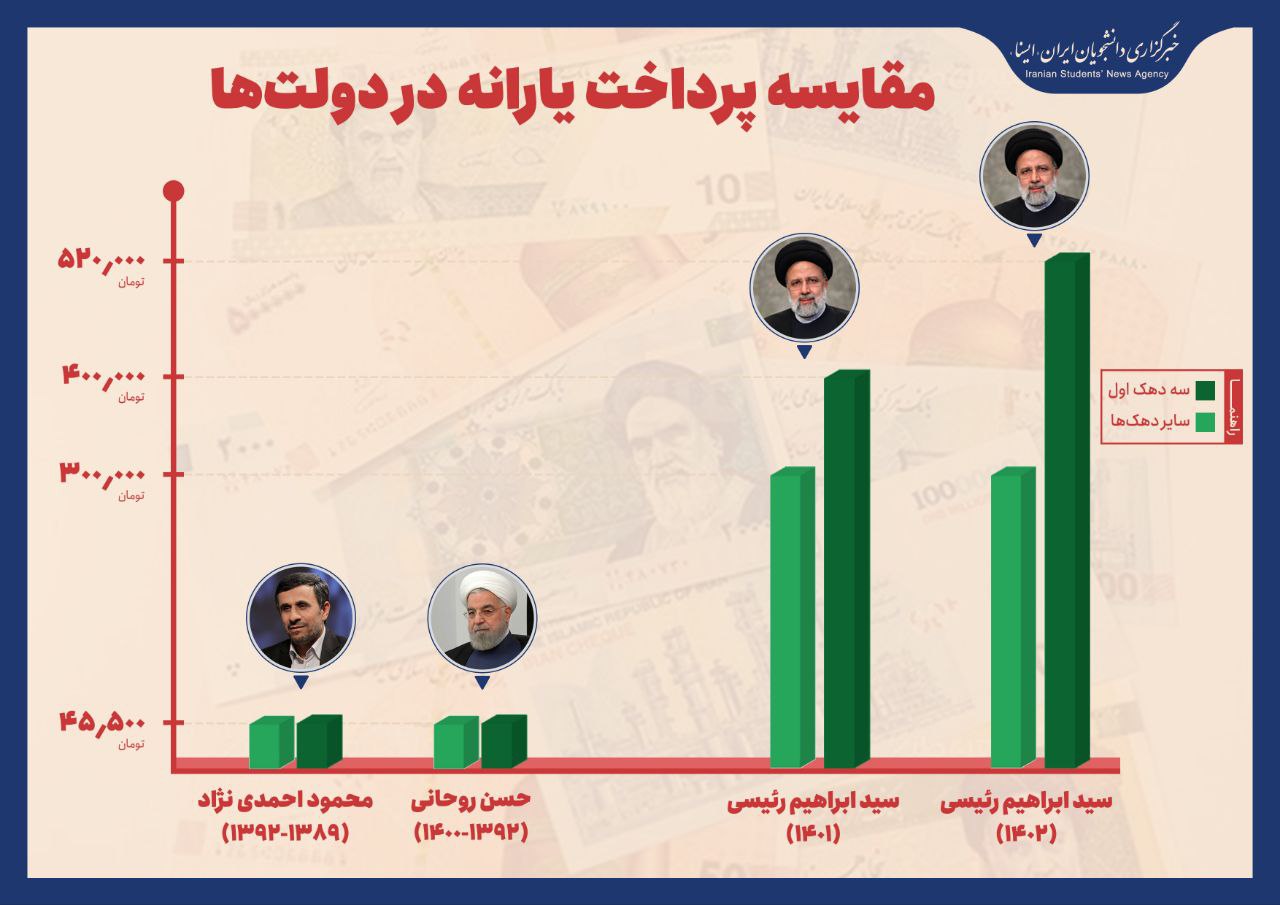 مقایسه پرداخت یارانه؛ از دولت احمدی‌نژاد تا دولت رئیسی