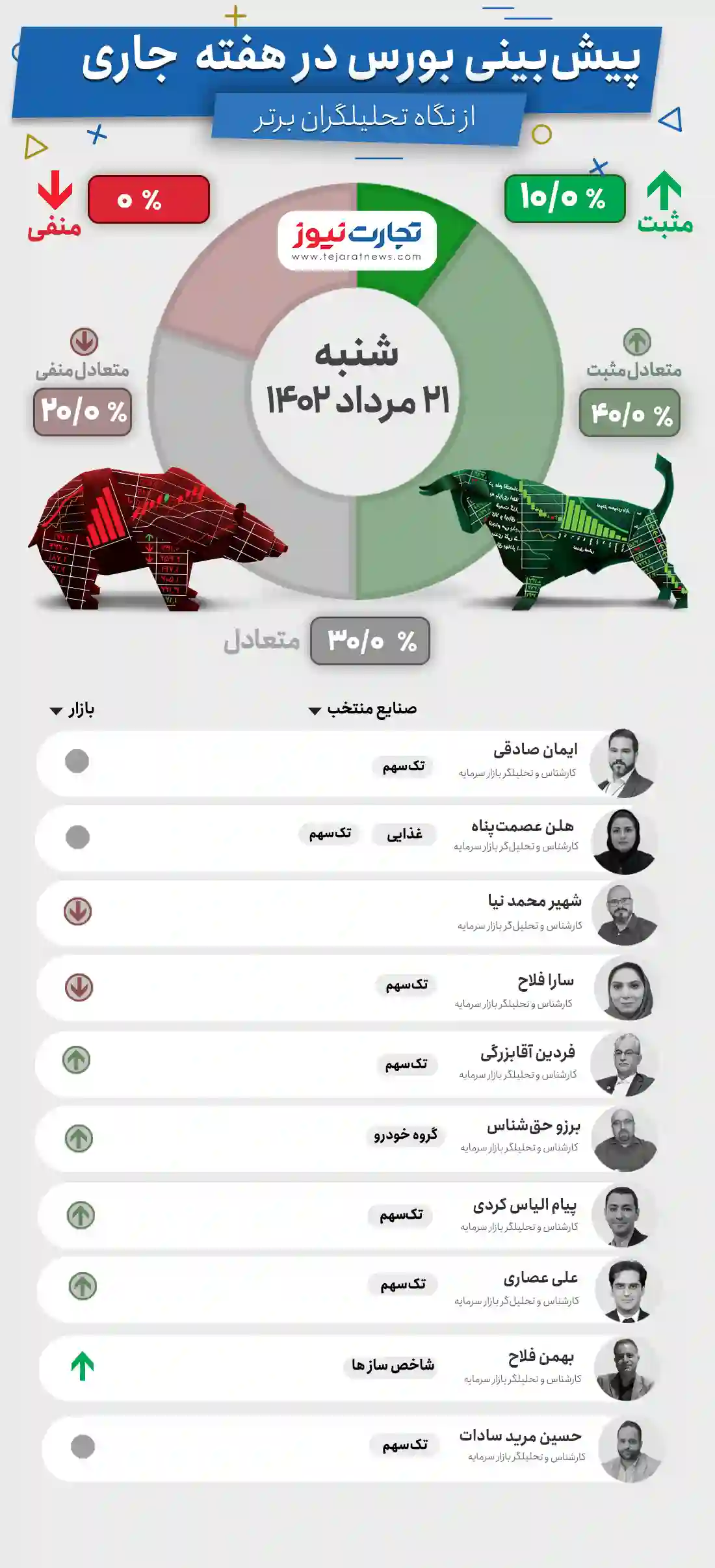 پیش بینی بورس هفته چهارم مرداد ۱۴۰۲ +اینفوگرافیک