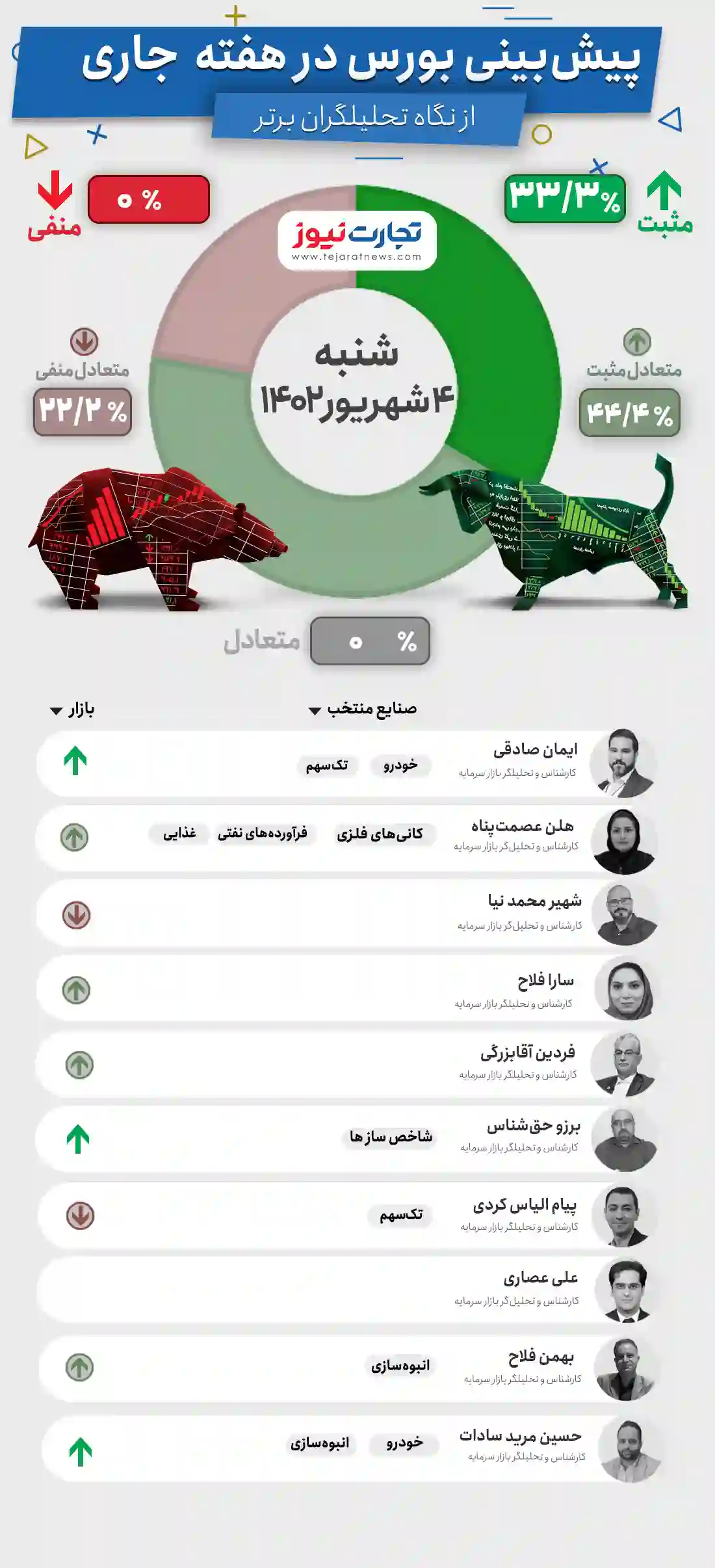 پیش بینی بورس هفته اول شهریور ۱۴۰۲ +اینفوگرافیک