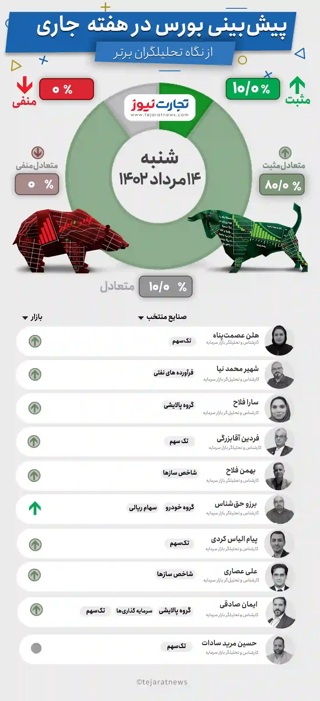 پیش بینی بورس هفته سوم مرداد ۱۴۰۲ +اینفوگرافیک پیش بینی بورس هفته سوم مرداد ۱۴۰۲ +اینفوگرافیک