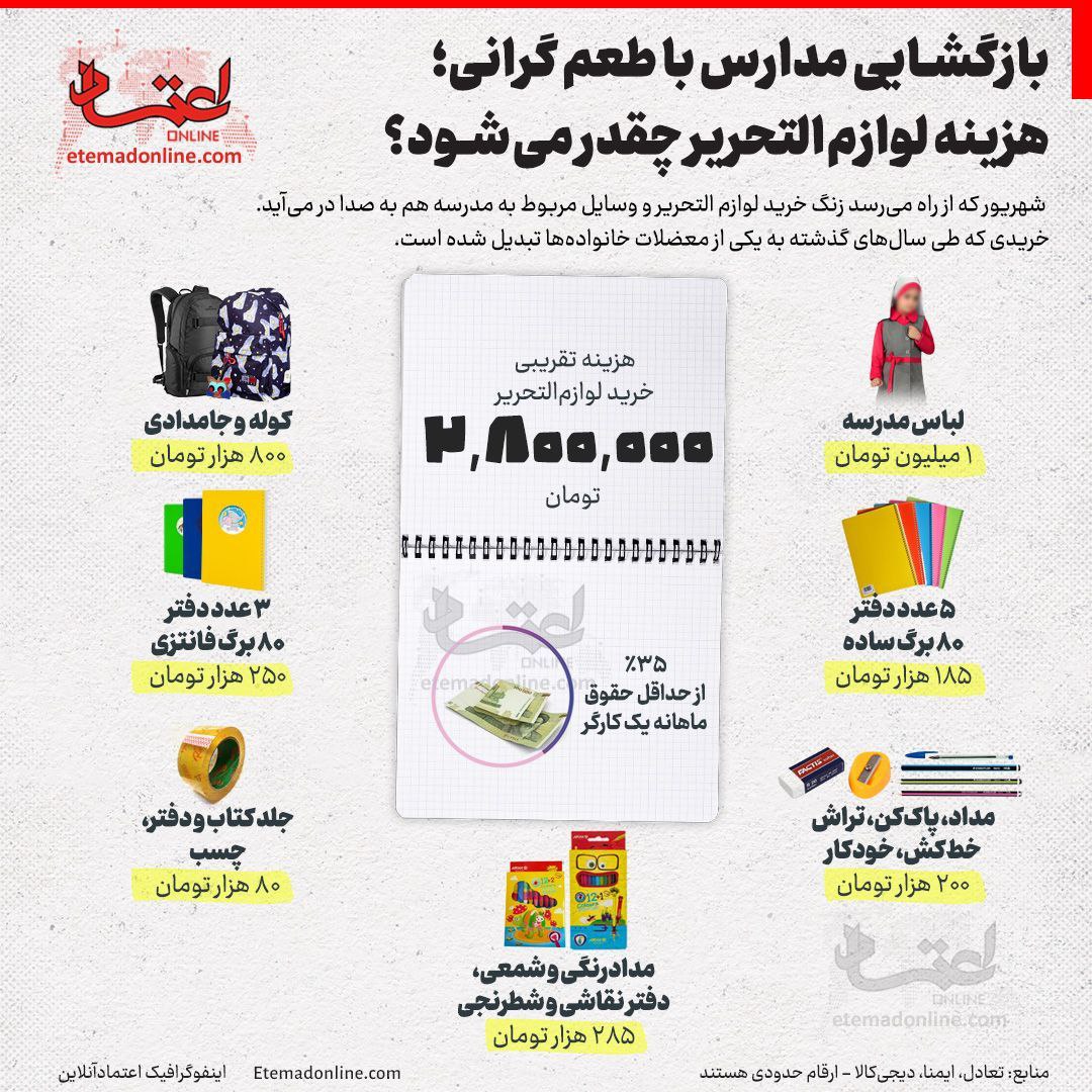 اینفوگرافیک| قیمت لوازم التحریر برای کودکان ایرانی نجومی شد؛ هزینه لوازم التحریر دانش‌آموزان چقدر می‌شود؟