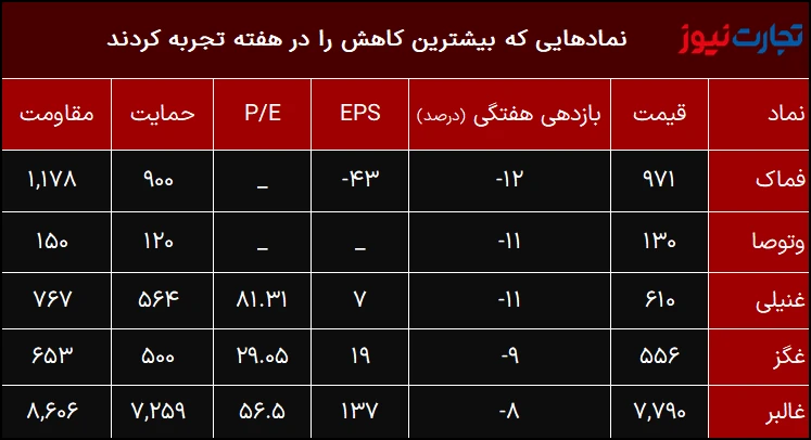 وضعیت بورس در هفته دوم شهریور ۱۴۰۲