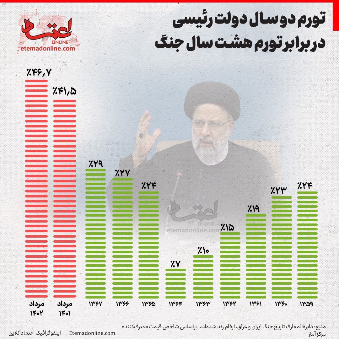 ببینید: آمار وحشتناک نرخ تورم در دولت رئیسی!