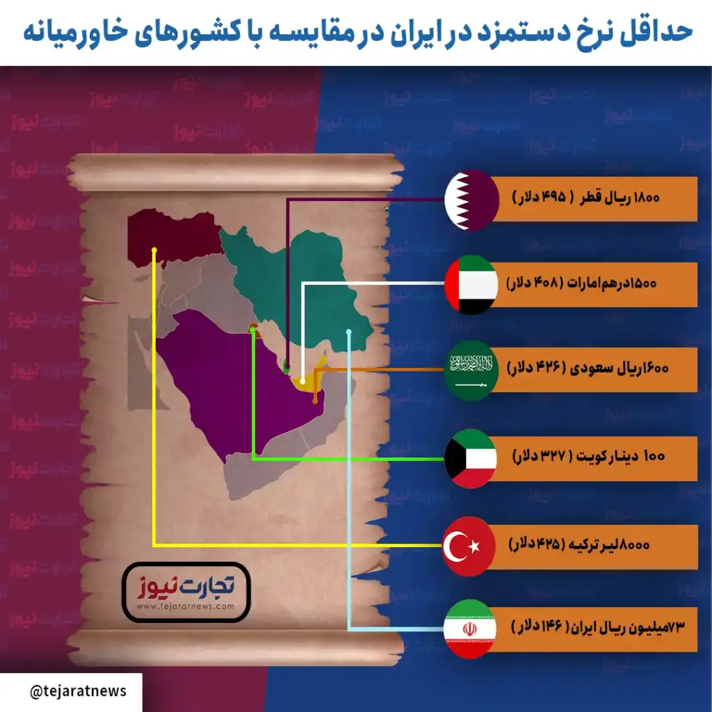 حداقل دستمزد در ایران و کشورهای خاورمیانه +اینفوگرافیک