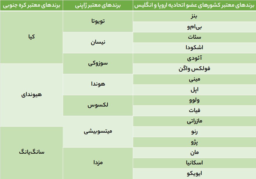 فوری؛ دستورالعمل واردات خودروی کارکرده منتشر شد +لیست برندهای مجاز خودرو برای واردات فوری؛ دستورالعمل واردات خودروی کارکرده منتشر شد +لیست برندهای مجاز خودرو برای واردات