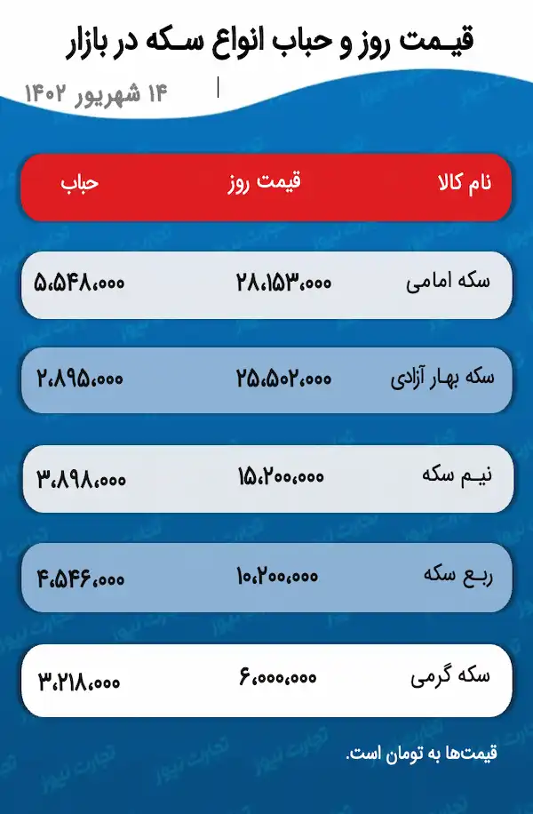 قیمت طلا و سکه پس از اربعین رشد می‌کند؟