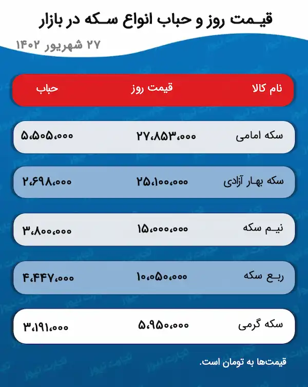 پیش بینی قیمت طلا و سکه ۲۸ شهریور ۱۴۰۲