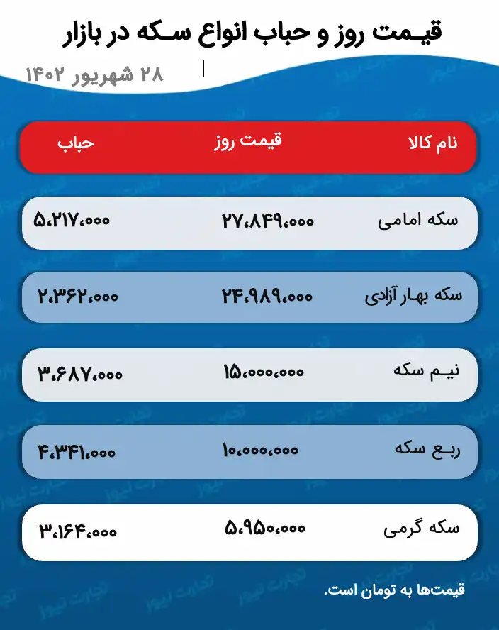 پیش بینی قیمت طلا و سکه ۲۹ شهریور ۱۴۰۲