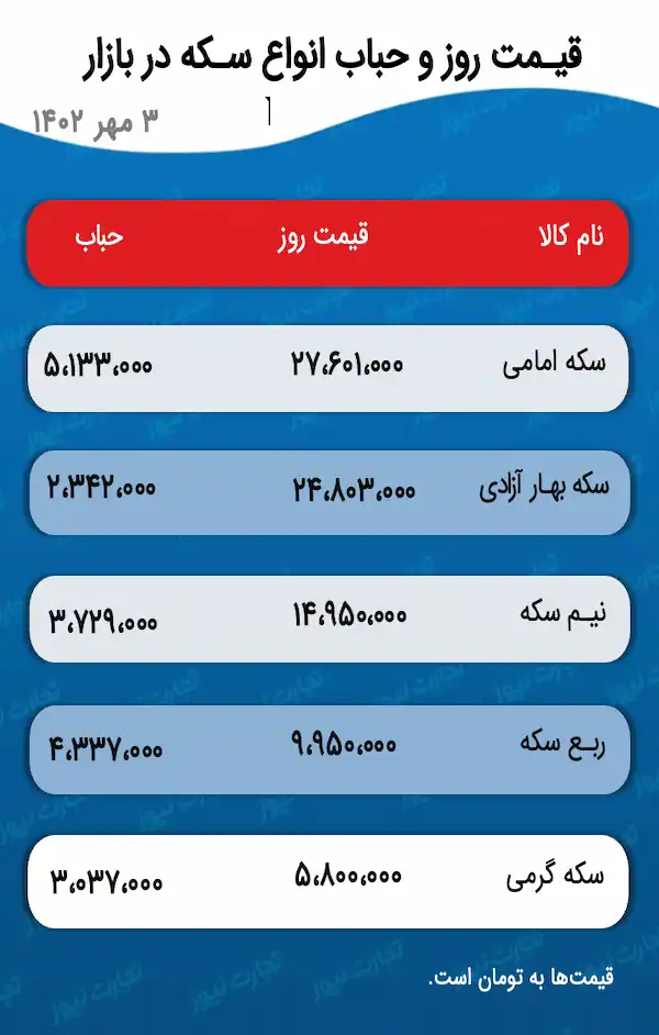 قیمت سکه‌های امامی و گرمی کاهشی شدند/ پیش بینی قیمت طلا و سکه