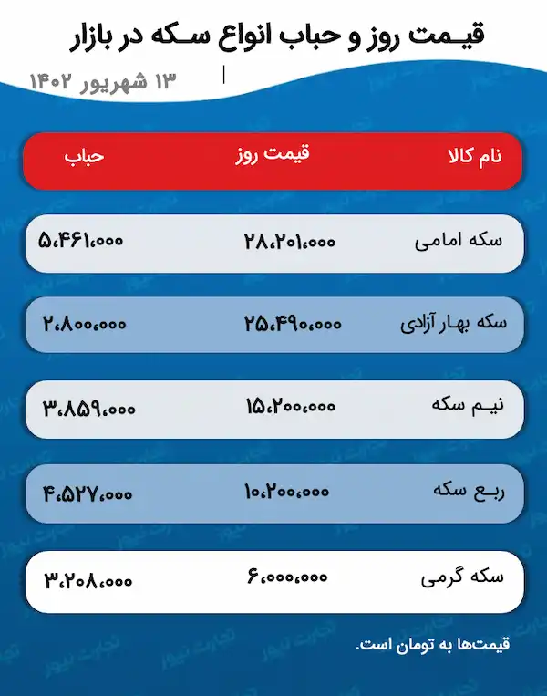 پیش بینی قیمت طلا و سکه فردا سه‌شنبه ۱۴ شهریور ۱۴۰۲