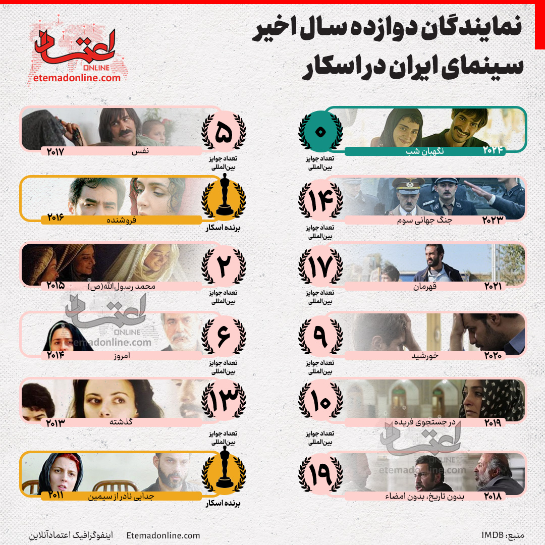 نمایندگان سینمای ایران در اسکار؛ از جدایی نادر از سیمین تا نگهبان شب! +اینفوگرافیک