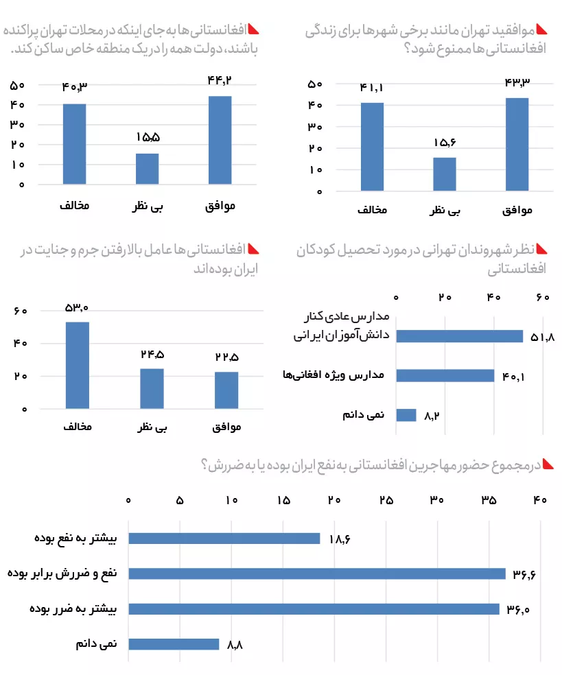 حضور نگران‌کننده افغان‌ها در ایران/ مهاجران، ایران را تسخیر کرده‌اند؟ +نمودار