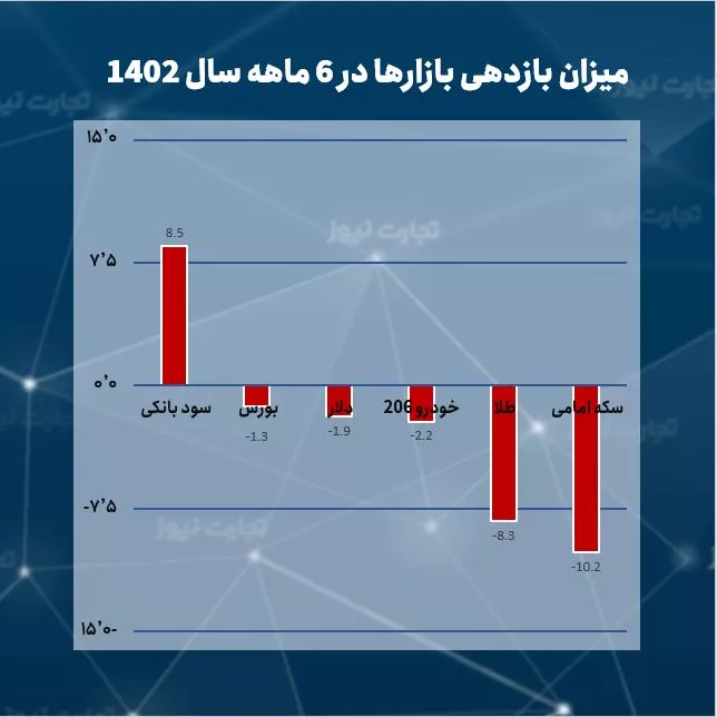 تنها بازار سودده در نیمه نخست سال ۱۴۰۲/ قیمت طلا،دلار و خودرو کاهشی شد +نمودار تنها بازار سودده در نیمه نخست سال ۱۴۰۲/ قیمت طلا،دلار و خودرو کاهشی شد +نمودار