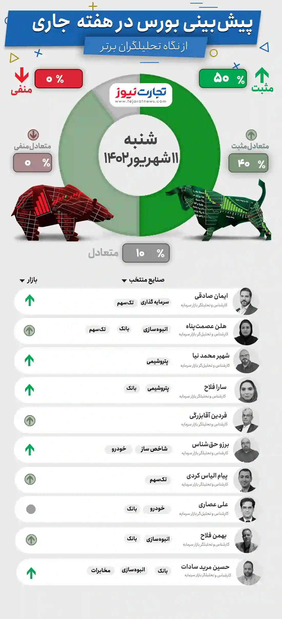 پیش بینی بورس هفته دوم شهریور ۱۴۰۲ +اینفوگرافیک