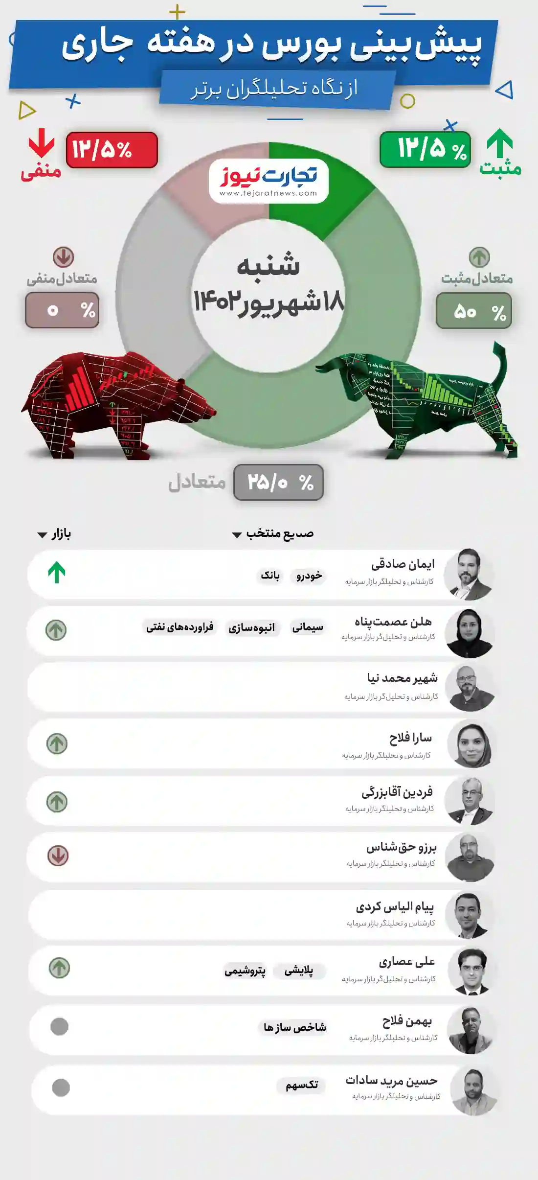 پیش بینی بورس هفته سوم شهریور ۱۴۰۲/ سقوط وحشتناک در انتظار بازار سهام؟