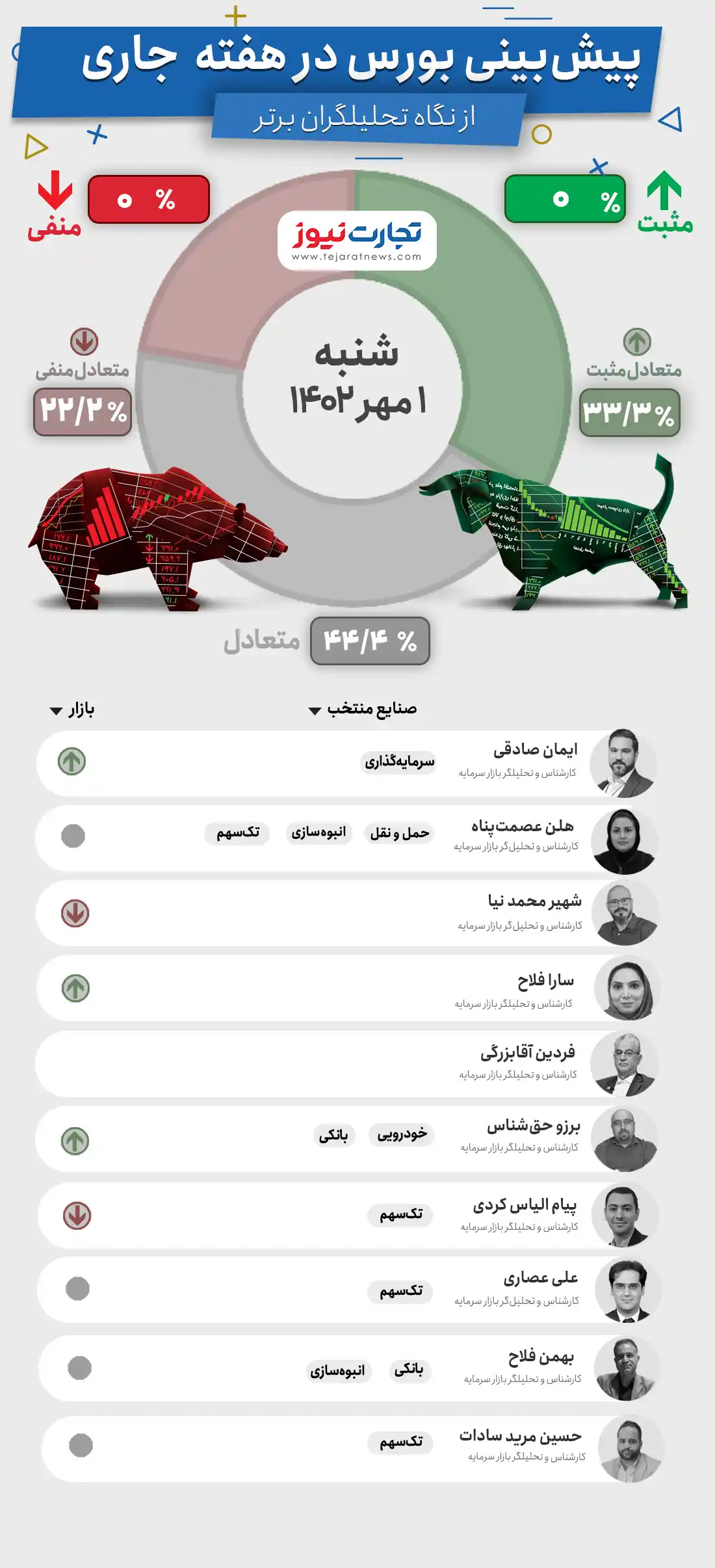 پیش بینی بورس هفته نخست مهرماه ۱۴۰۲ +اینفوگرافیک