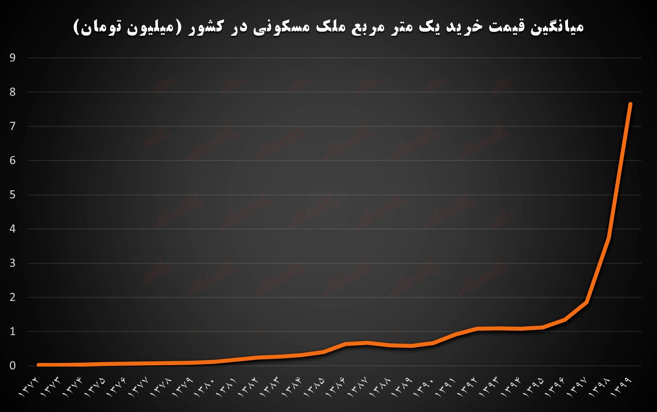هزینه خرید مسکن در تهران ۷۷۶ برابر شده است!/ چند سال طول می‌کشد تا یک ایرانی با یک سوم درآمدش خانه ۷۰ متری بخرد؟
