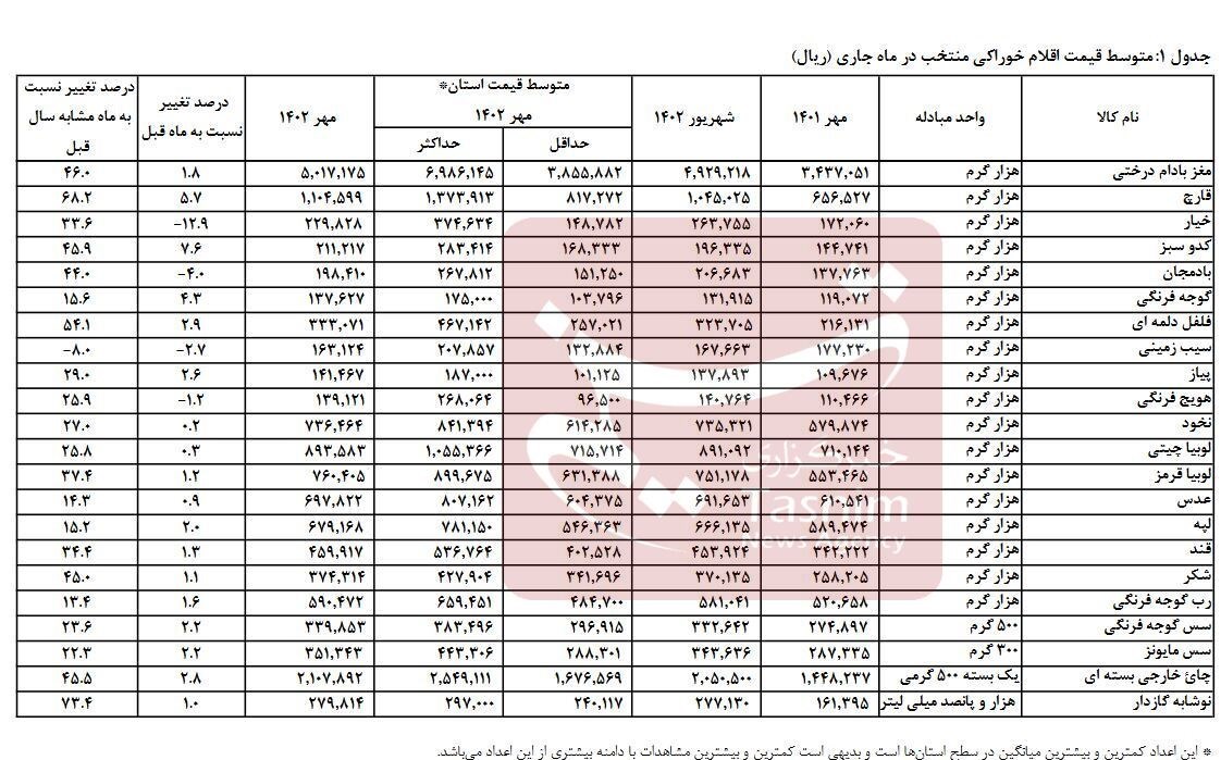 جزئیات گرانی ۵۳ ماده غذایی در یک سال اخیر؛ تورم گوشت بالای ۱۰۰ درصد!