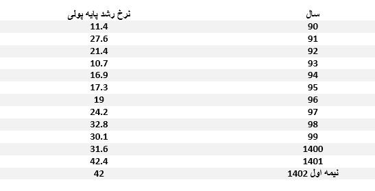 مراقب شوک ارزی باشید؛ پیش‌بینی مهم یک کارشناس از نرخ تورم پیش رو