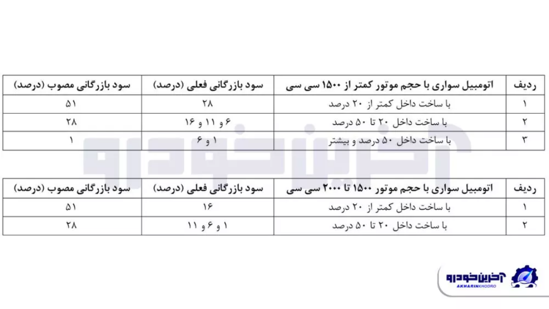 دولت دوباره تعرفه واردات خودرو را افزایش داد دولت دوباره تعرفه واردات خودرو را افزایش داد