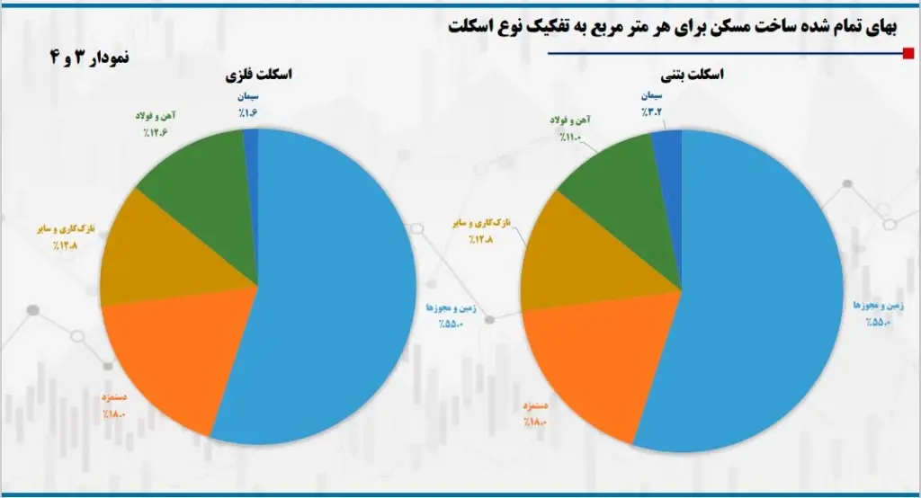 کارنامه سیاه دولت در حوزه مسکن/ اقتصاد؛ قربانی نگاه جزیره‌ای دولت سیزدهم +نمودار