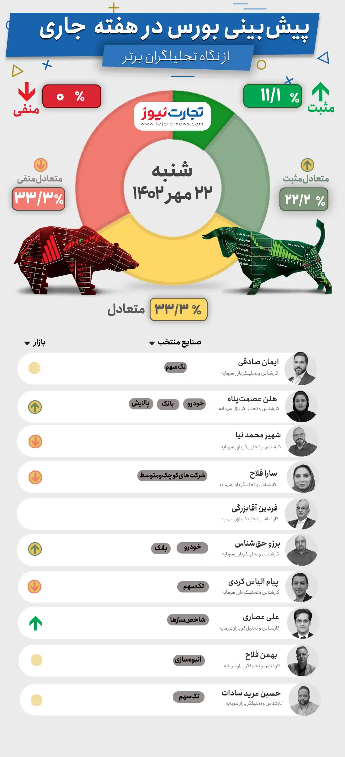 پیش بینی بورس هفته چهارم مهر ۱۴۰۲ +اینفوگرافیک