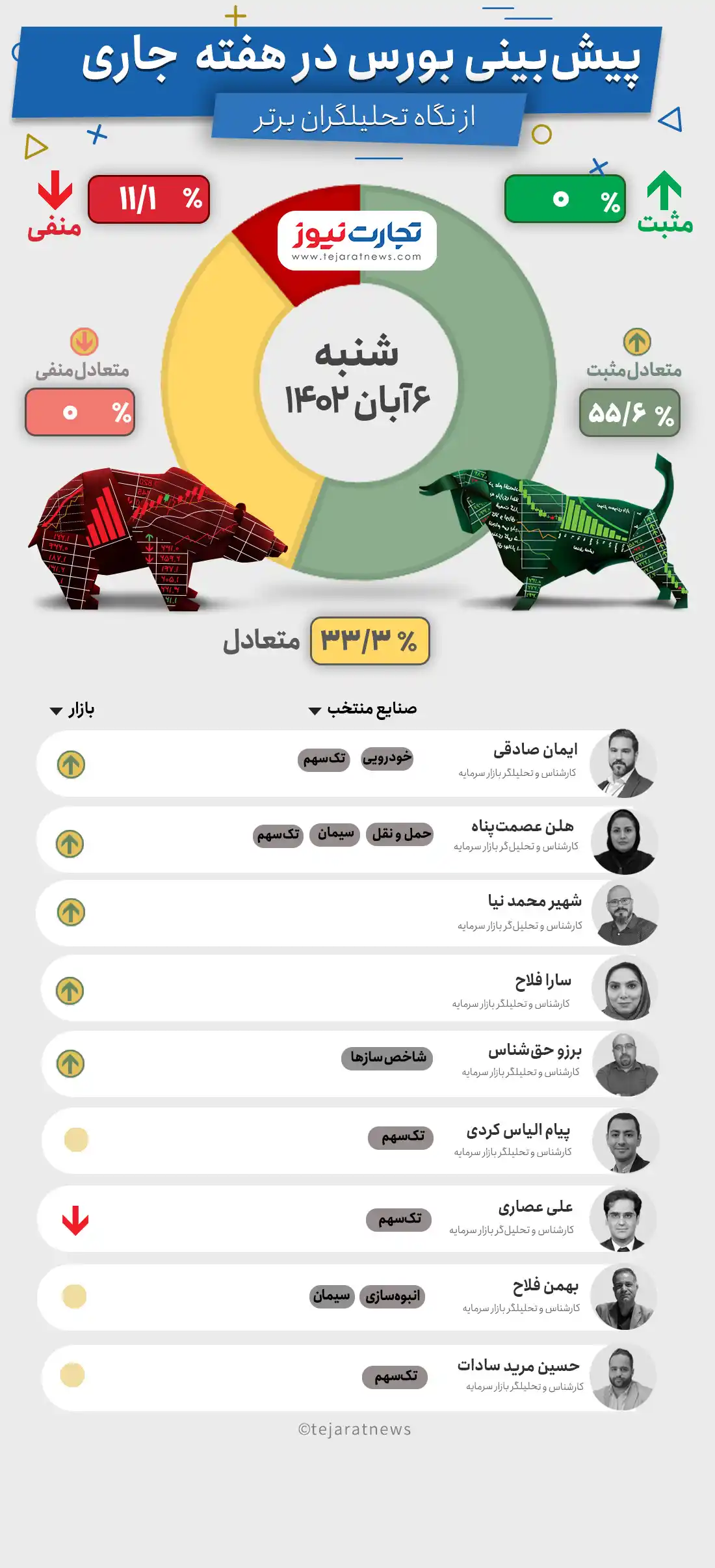 پیش بینی بورس هفته دوم آبان ۱۴۰۲ +اینفوگرافیک