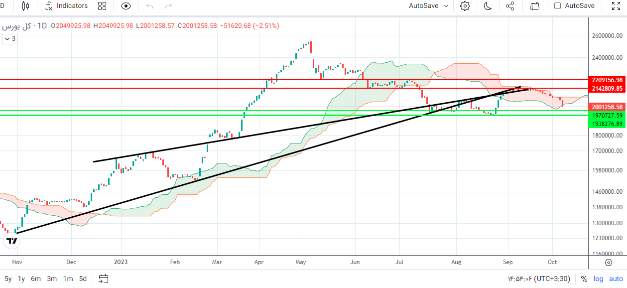 پیش بینی بورس فردا دوشنبه ۱۷ مهر ۱۴۰۲
