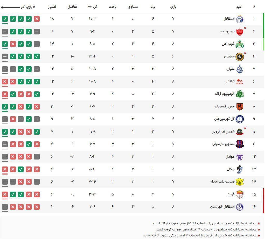 جدول لیگ برتر هفته هشتم پس از تساوی پرسپولیس