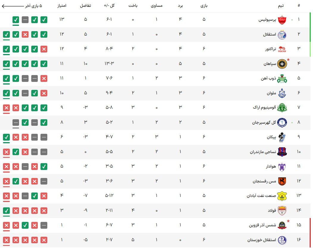 جدول لیگ برتر هفته هفتم بعد از برد پرسپولیس