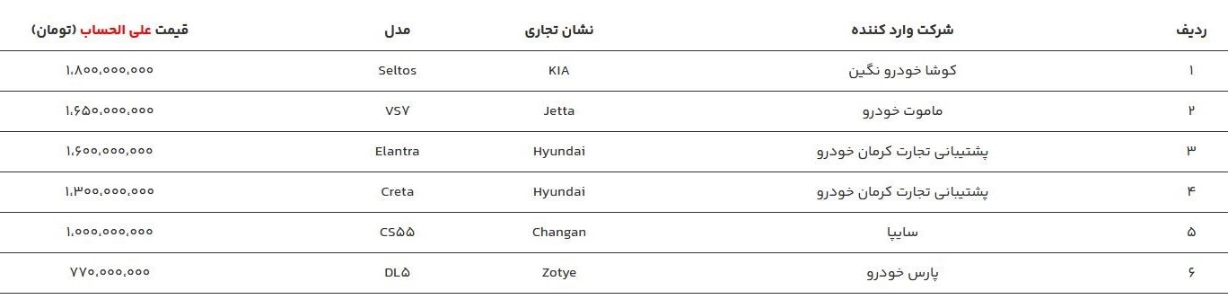 قیمت علی‌الحساب ۶ خودروی وارداتی در سامانه یکپارچه