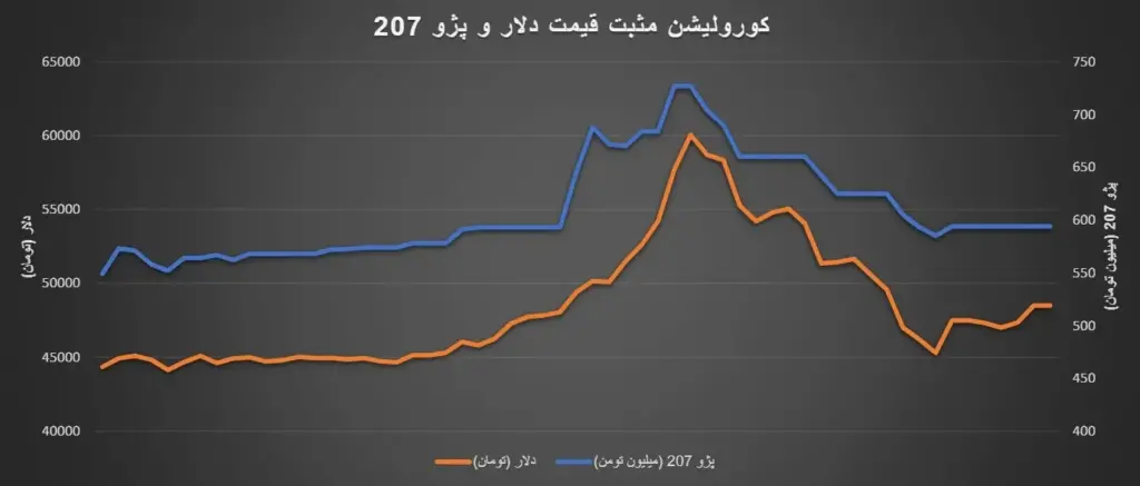 گرانی شدید در بازار خودرو، طلا، سکه و ارز؛ آتش جنگ حماس و اسرائیل دامن‌گیر ایران شد