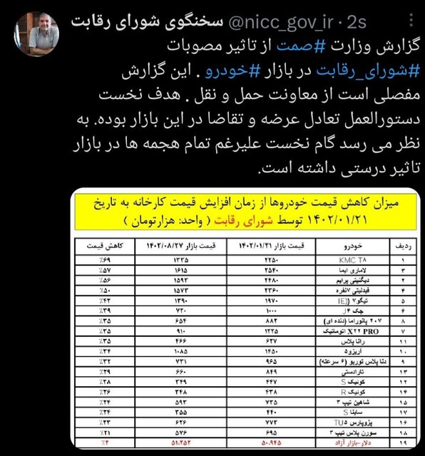 کدام خودرو بیشترین کاهش قیمت را ثبت کرد؟/ وزارت صمت اعلام کرد کدام خودرو بیشترین کاهش قیمت را ثبت کرد؟/ وزارت صمت اعلام کرد