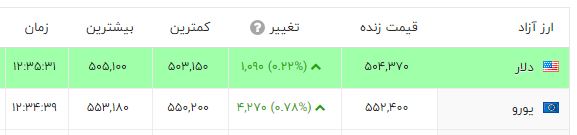 تلاش بازار طلا و سکه برای افزایش قیمت؛ تکرار نوسان دلار در کانال ۵۰ هزار تومان