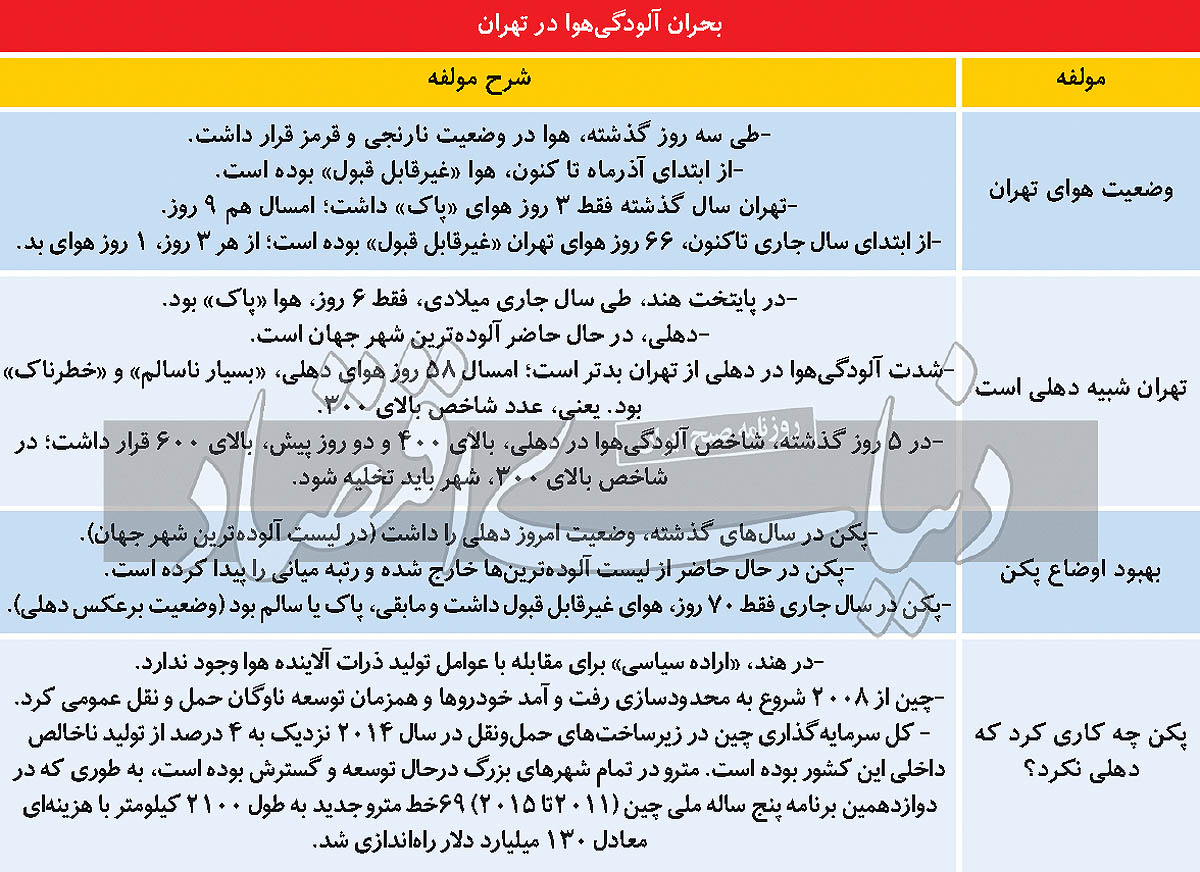 «تهران» با این وضعیت آلودگی‌هوا، «دهلی» می‌شود