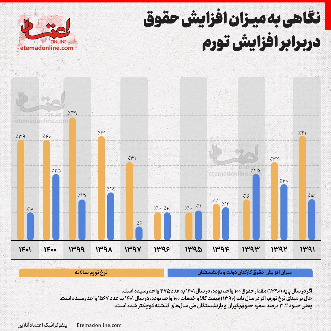 میزان افزایش حقوق در برابر افزایش تورم را ببینید