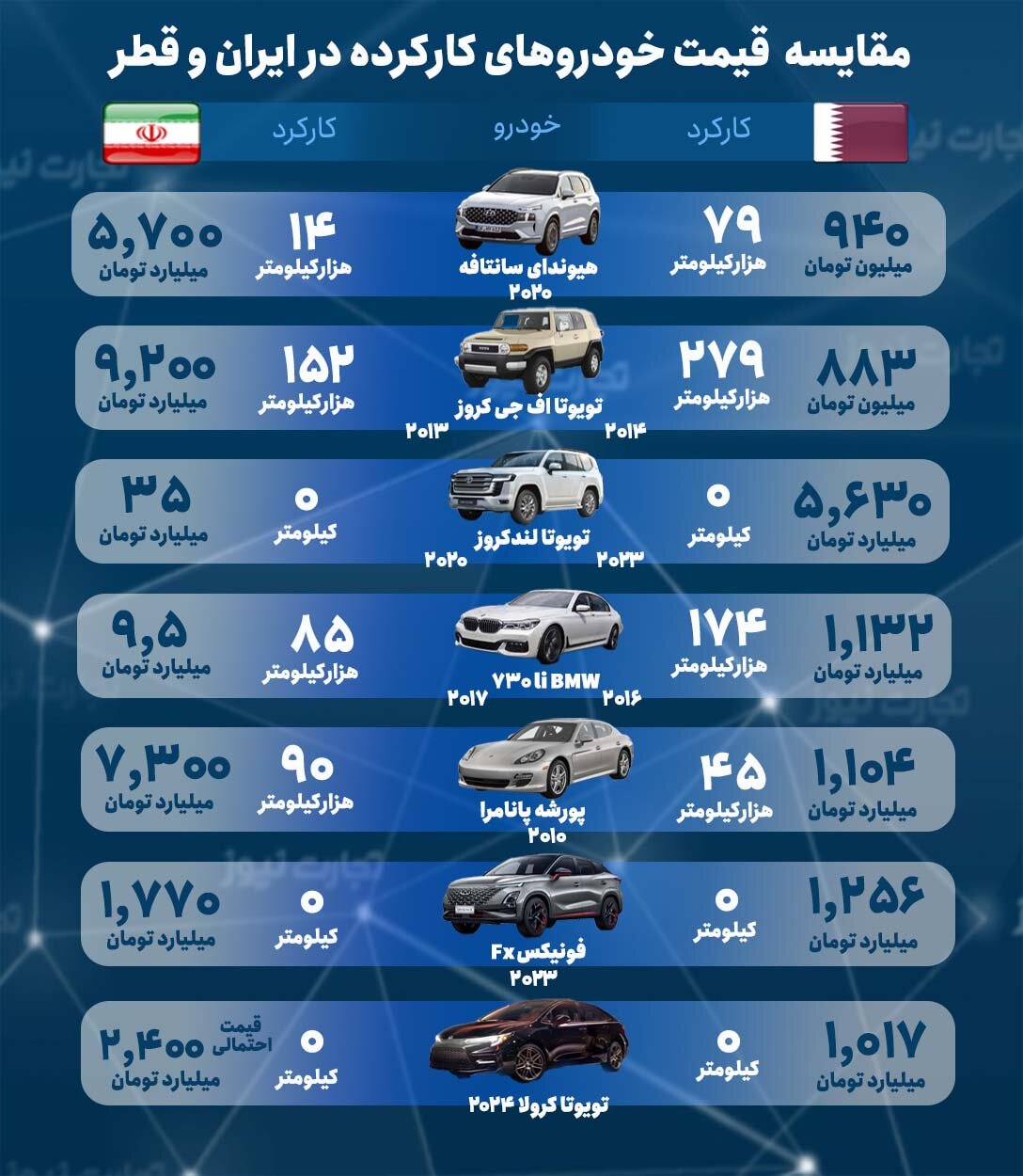 خودروهای خارجی در ایران چند برابر گران‌تر از این کشور عربی!